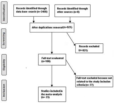 Effect of Home Enteral Nutritional Support Compared With Normal Oral Diet in Postoperative Subjects With Upper Gastrointestinal Cancer Resection: A Meta-Analysis